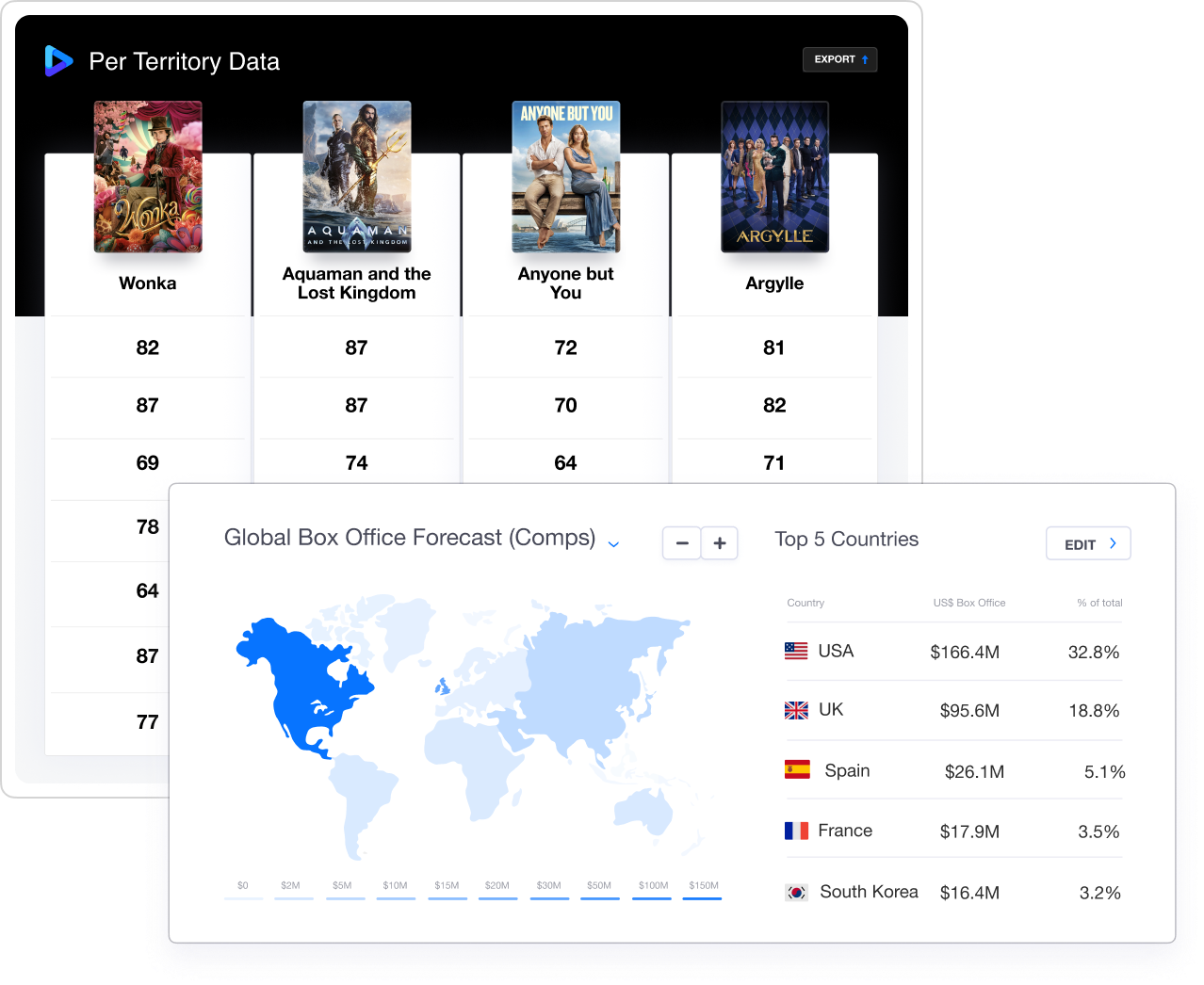 perterritory data and global forecasting